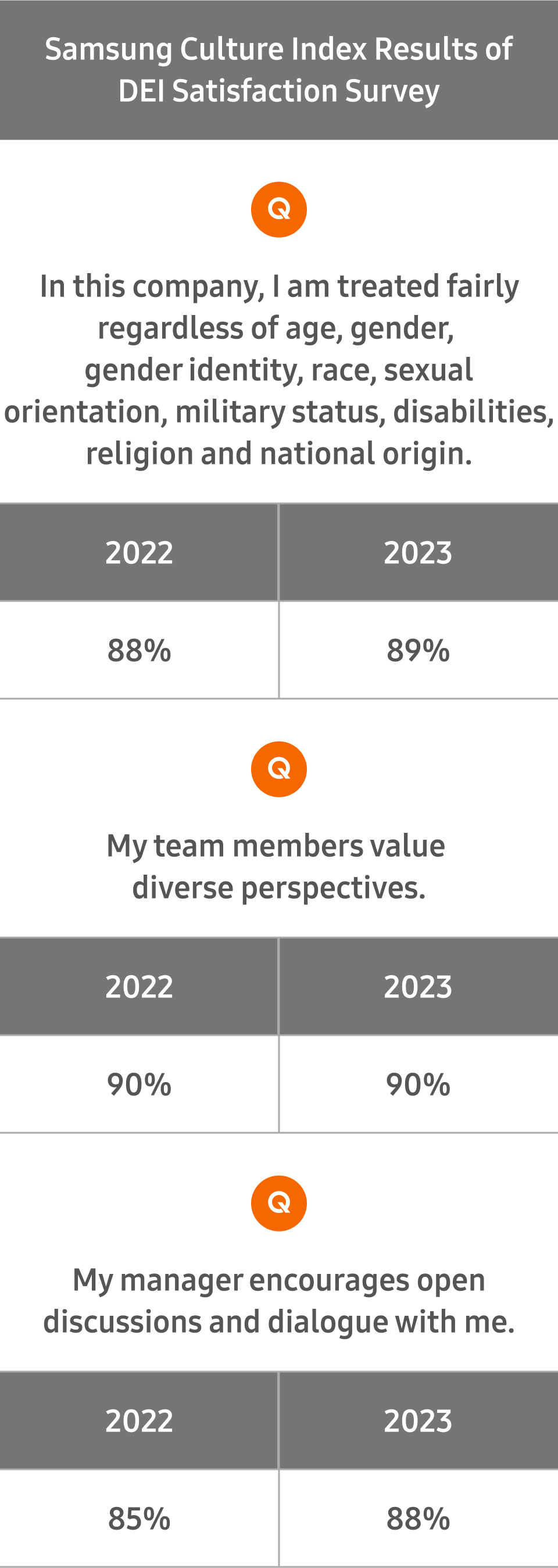 Samsung Culture Index Results of DEI Satisfaction Survey Q  :In this Company, I am treated fairly regardless of age, gender, gender identity, race, sexual orientation, military status, disabilities, religion and national origin. - 2022 88%, 2023 89% / Q : My team members value diverse perspectives. - 2022 90%, 2023 90% / Q : My manager encourages open discussions and dialogue with me. - 2022 85%, 2023 88%