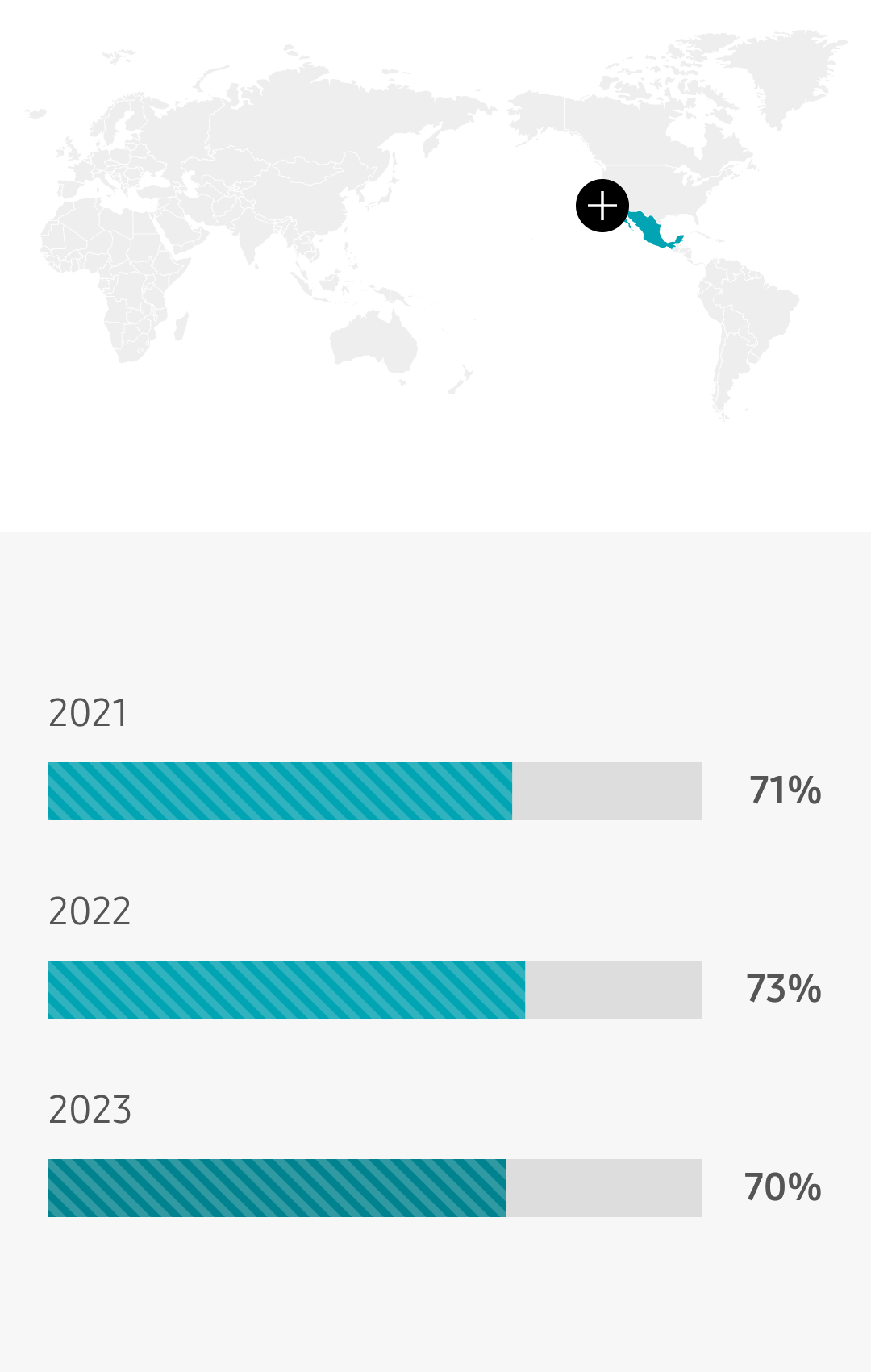 Mexico 2021 71%, 2022 73%, 2023 70%