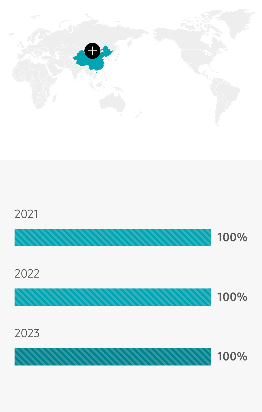 China 2021 100%, 2022 100%, 2023 100%