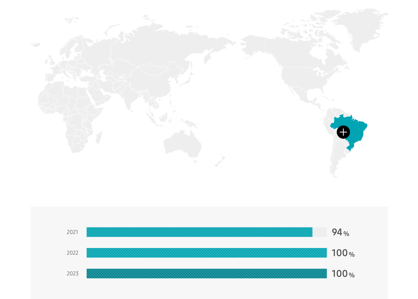 Brazil 2021 94%, 2022 100%, 2023 100%