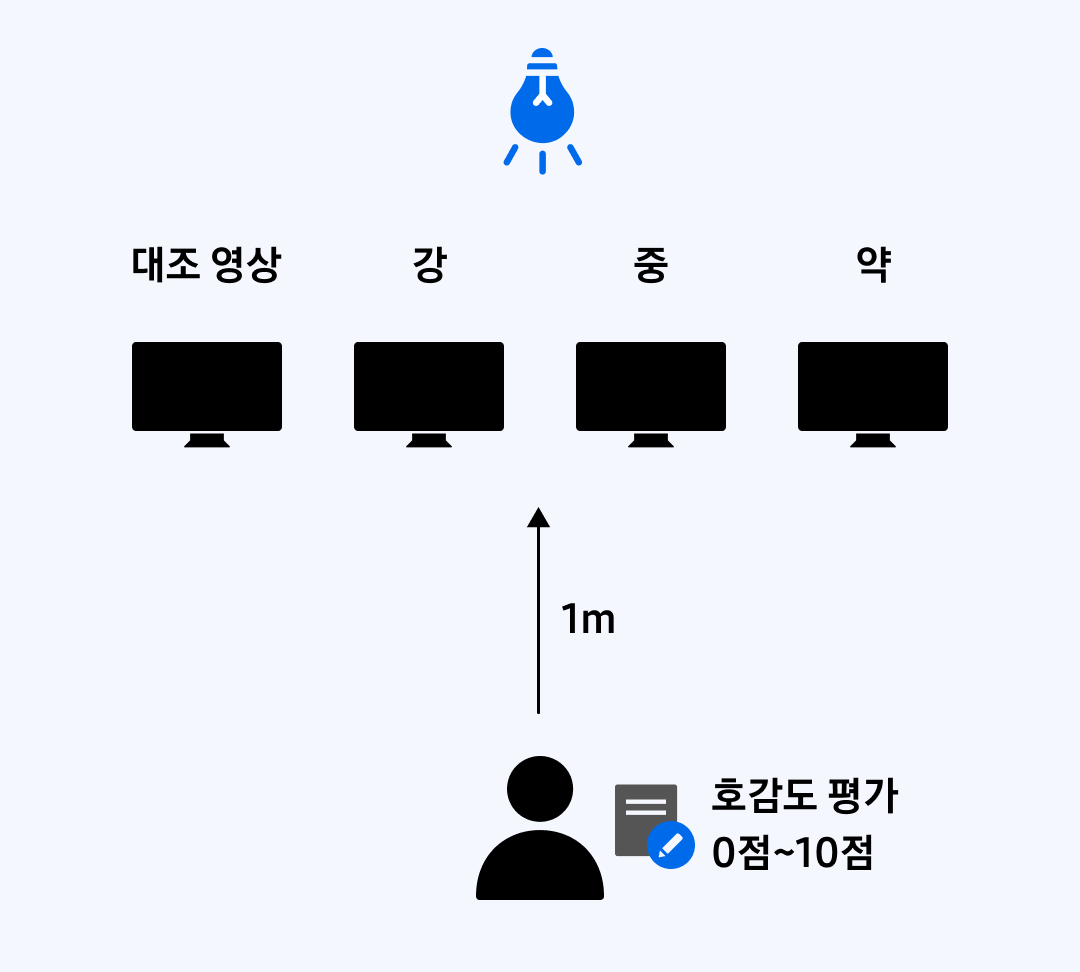 대조 영상, 강, 중, 약, 1미터, 호감도 평가 0점~10점. 릴루미노 모드 임상실험: TV 4대 중 1대는 대조 영상을 송출하고 나머지 3대는 강,중,약 효과를 무작위로 넣어 TV 시청에 대한 호감도를 평가