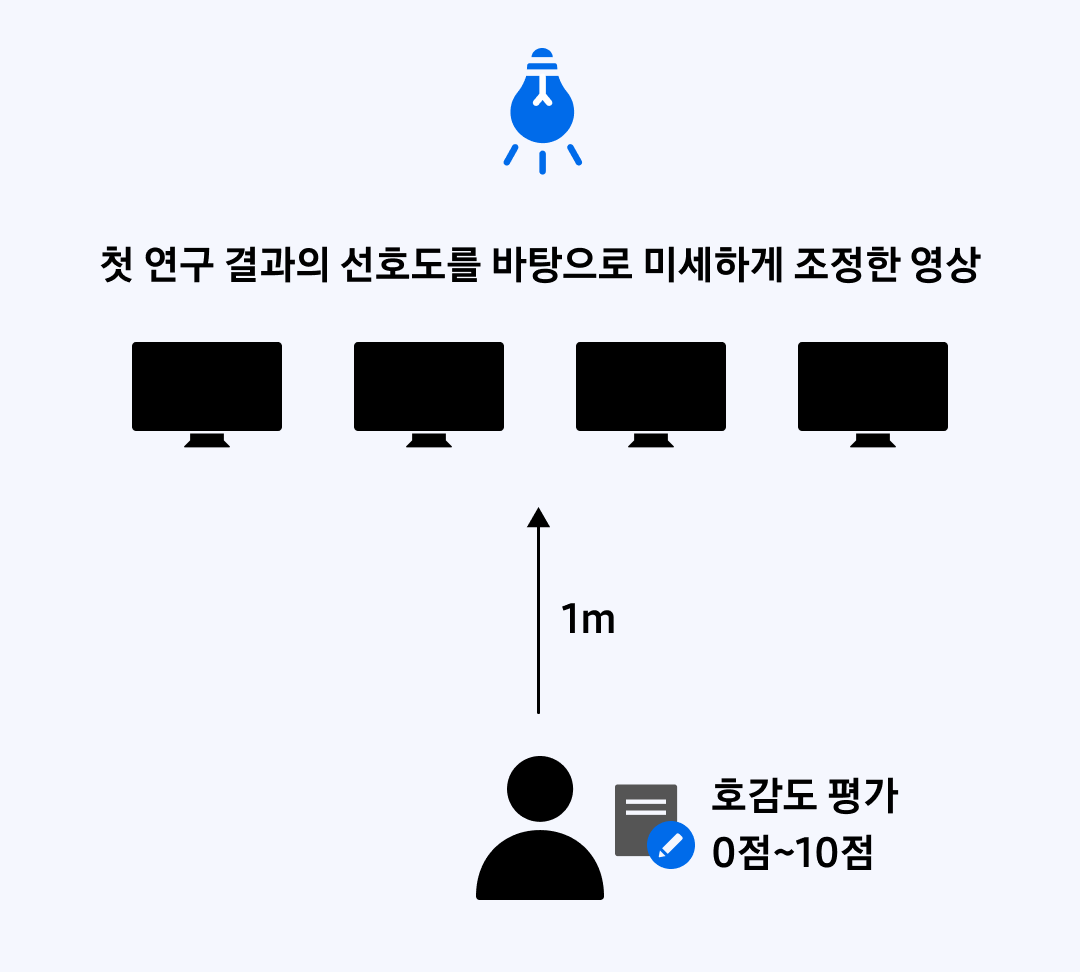 첫 연구 결과의 선호도를 바탕으로 미세하게 조정한 영상, 1미터, 호감도 평가 0점~10점. 릴루미노 모드 임상실험: 첫 번째 연구 결과의 선호도를 바탕으로 미세하게 조정한 영상으로 호감도를 재평가