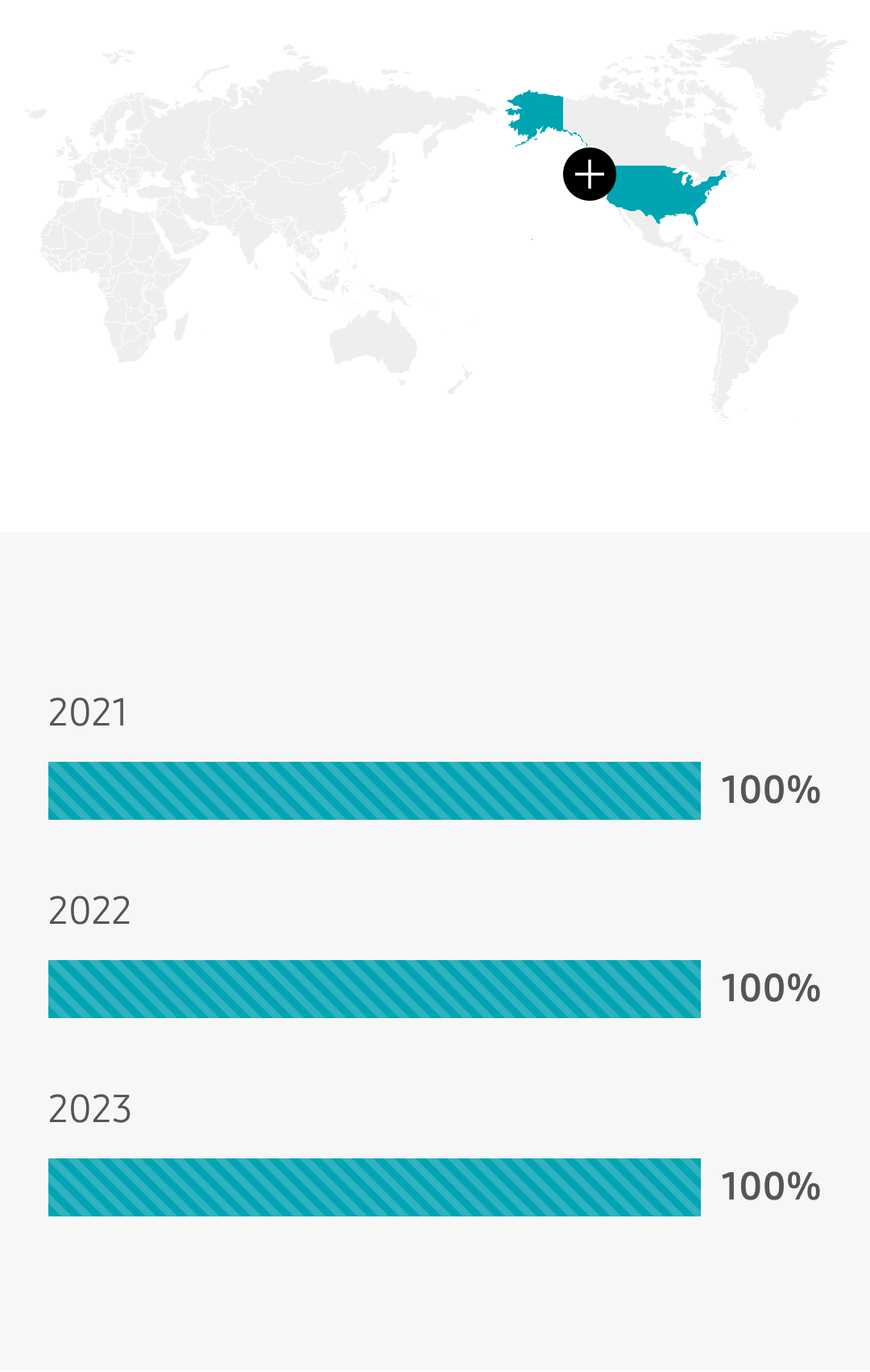 미국 2021년 100%, 2022년 100%, 2023년 100%