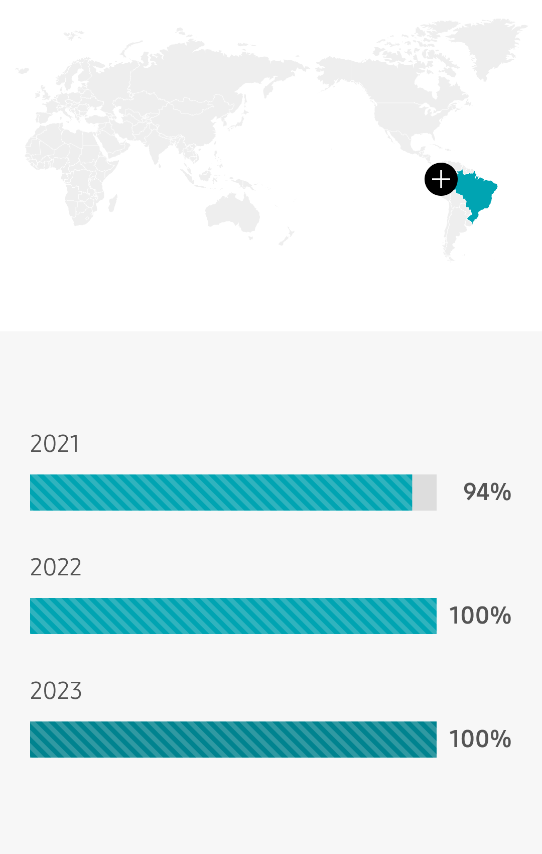 브라질 2021년 94% 2022년 100% 2023년 100%