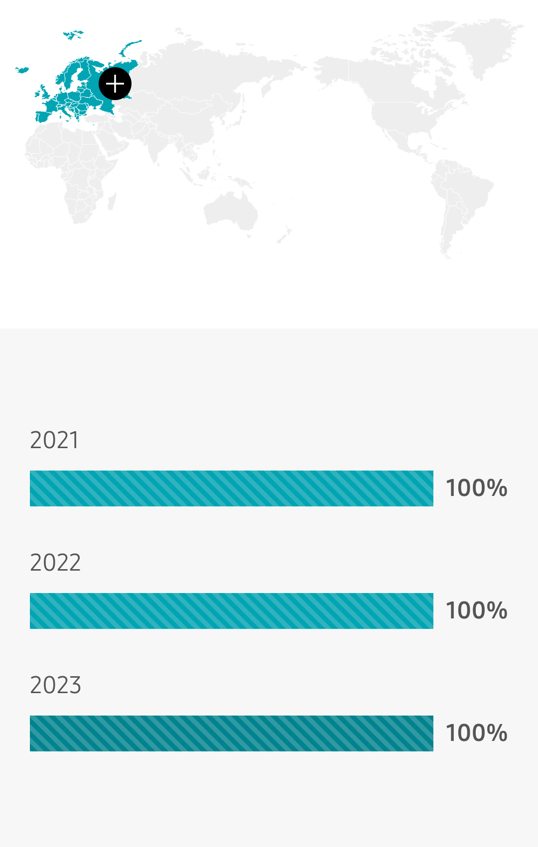 유럽 2021년 100%, 2022년 100%, 2023년 100%