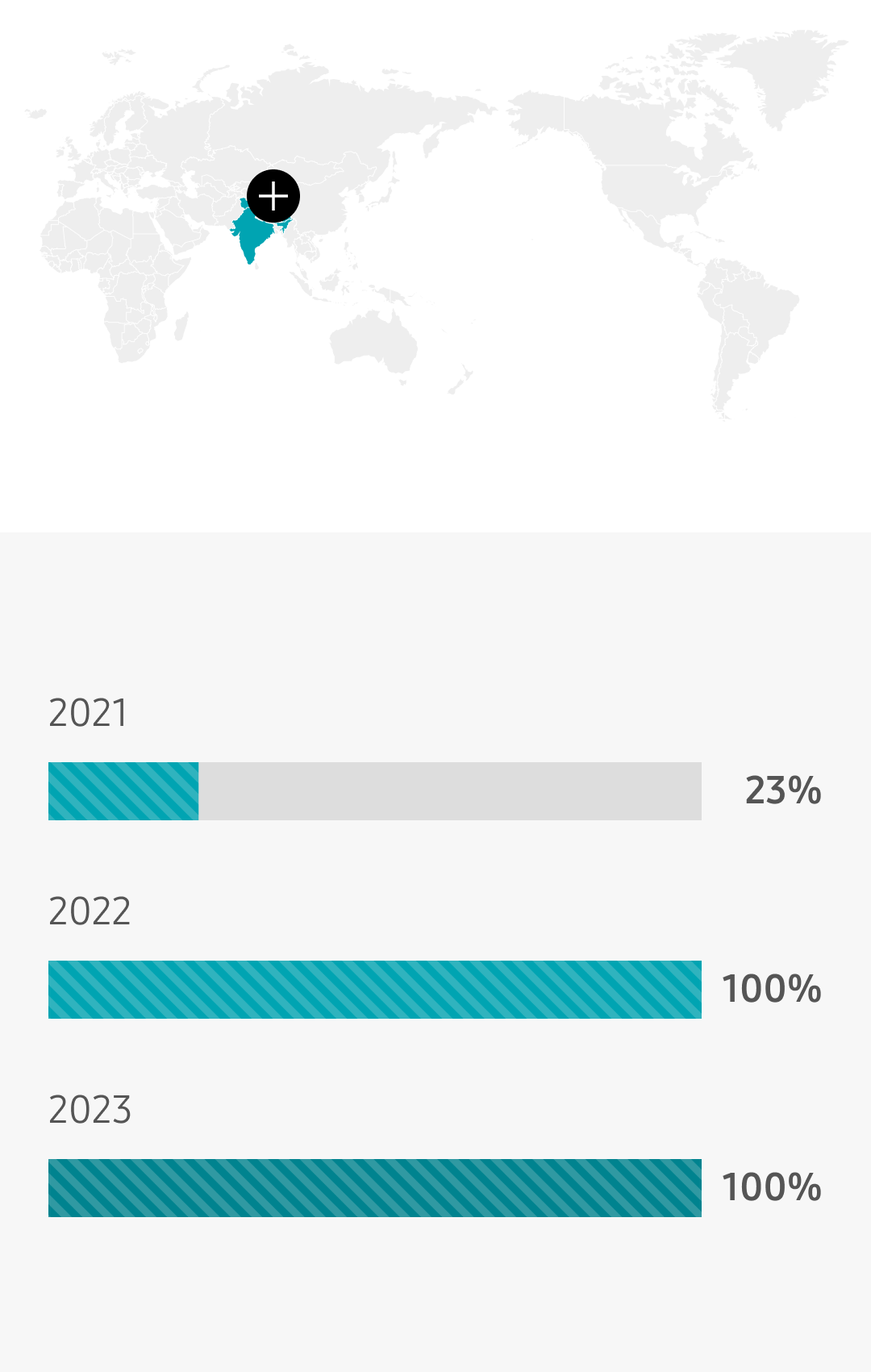 인도 2021년 23% 2022년 100% 2023년 100% *2021년은 총 전력 사용량 증가로 재생에너지 사용 비율 감소