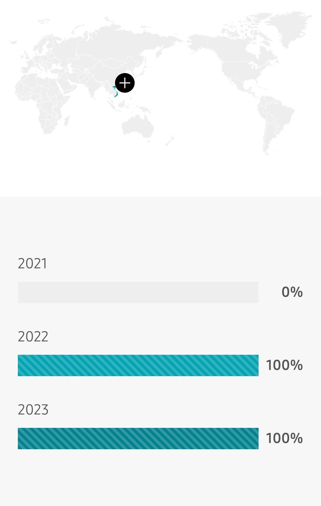 베트남 2021년 0% 2022년 100% 2023년 100%