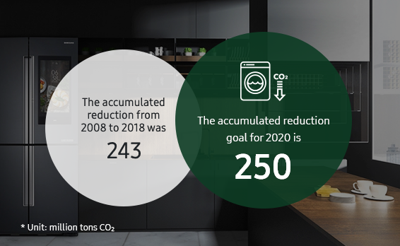 This infographic shows the accumulated greenhouse gas reductions in the product usage stage. The accumulated greenhouse gas reductions in the product usage stage from 2009 to 2018 is 243 million tons CO2. Accumulated reduction goal for 2020, beginning in 2008, is 250 million tons CO2.