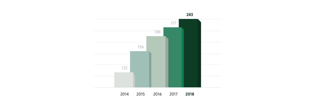 This graphy demonstrates the cumulative amount of the GHG reduction since 2009 in our 8 main lines, namely mobile phone, laptop, TV, monitor, refrigerator, washer, air-conditioner, and printer. In 2012, it was 58 million tons Co2, 2013 89 million tons Co2, 2014 123 million tons Co2. This estimated amount in 2015 and 2016 is 156 million ton Co2 and 188 million tons Co2 respectively. 