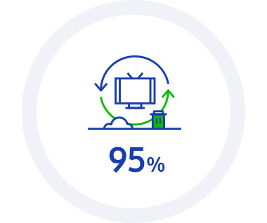 Waste recycling rate of Samsung Locations